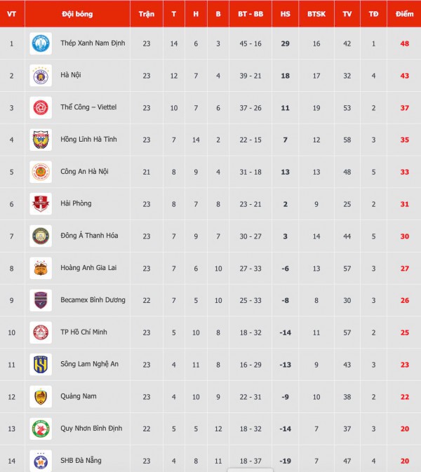 Bảng xếp hạng V-League: Đà Nẵng lại bị trả về đáy, Bình Dương vẫn có thể… rớt hạng Bảng xếp hạng V-League: Đà Nẵng lại bị trả về đáy, Bình Dương vẫn có thể… rớt hạng