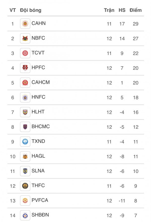 Bảng xếp hạng V-League mới nhất: CLB CAHN soán ngôi đầu của Ninh Bình cực ngoạn mục, HAGL thoát đáy