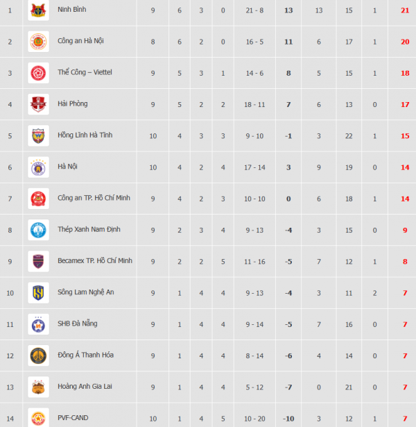 Bảng xếp hạng V-League mới nhất: HAGL bất ngờ thoát đáy bảng, nguy cơ rớt hạng vẫn cực cao