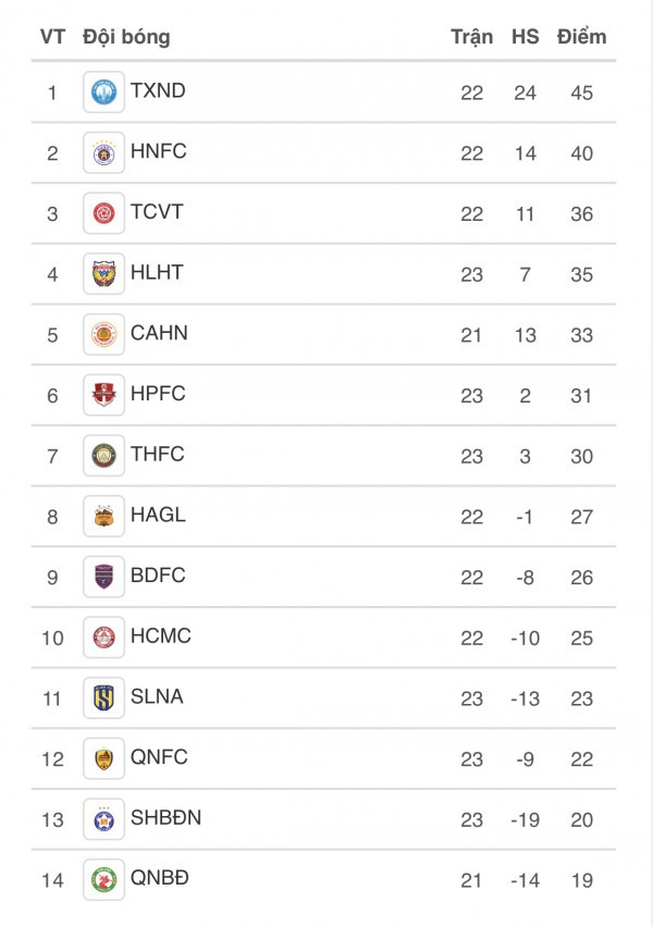 Bảng xếp hạng V-League mới nhất: Bảng xếp hạng V-League mới nhất: