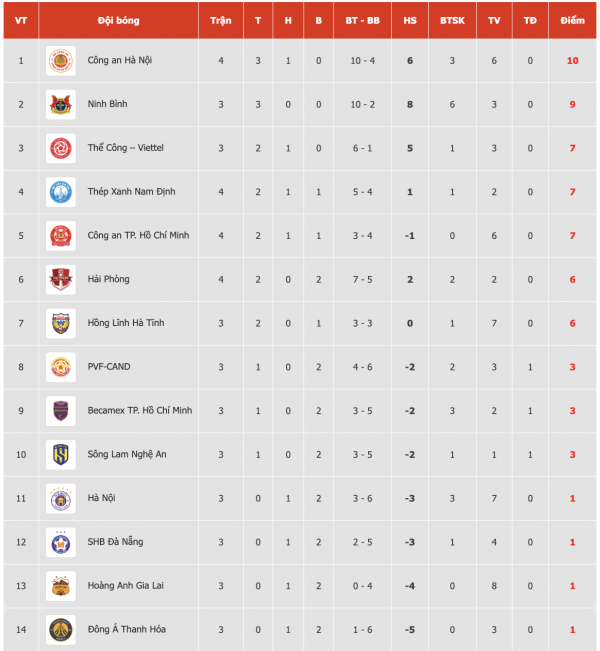 Bảng xếp hạng V-League mới nhất: Ninh Bình rơi xuống tốp 2, HAGL vẫn áp chót