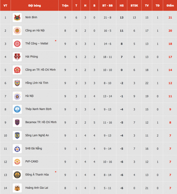 Bảng xếp hạng V-League mới nhất: Thanh Hóa chìm sâu dưới đáy cùng HAGL, Hải Phòng bị văng khỏi tốp 3