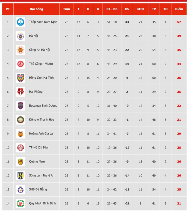 Bảng xếp hạng chung cuộc V-League 2024-2025: Nam Định đăng quang, Bình Định trở lại hạng nhất, HAGL tốp 9