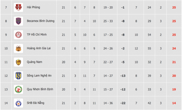 CLB Bình Định bất ngờ thắng HAGL: Nửa số đội V-League CLB Bình Định bất ngờ thắng HAGL: Nửa số đội V-League