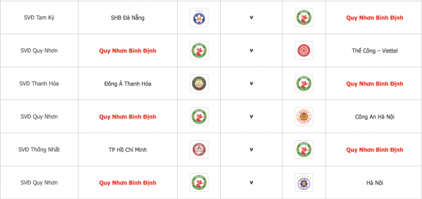 CLB Bình Định bất ngờ thắng HAGL: Nửa số đội V-League CLB Bình Định bất ngờ thắng HAGL: Nửa số đội V-League