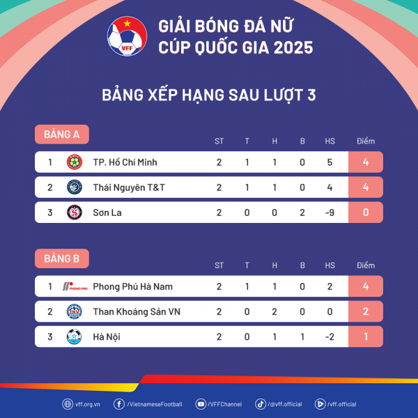 Chelsea Lê cùng đội nữ TP.HCM vào bán kết, đua tranh vô địch Cúp quốc gia Chelsea Lê cùng đội nữ TP.HCM vào bán kết, đua tranh vô địch Cúp quốc gia