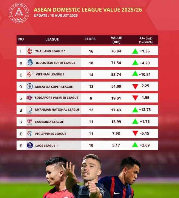 Chi hơn 332 tỉ đồng mua sắm, V-League gây sốc vượt mặt dàn sao nhập tịch Malaysia