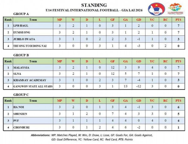 Festival quốc tế U.14 Gia Lai 2026: LPBank HAGL thắng thuyết phục, đấu PVF ở tứ kết
