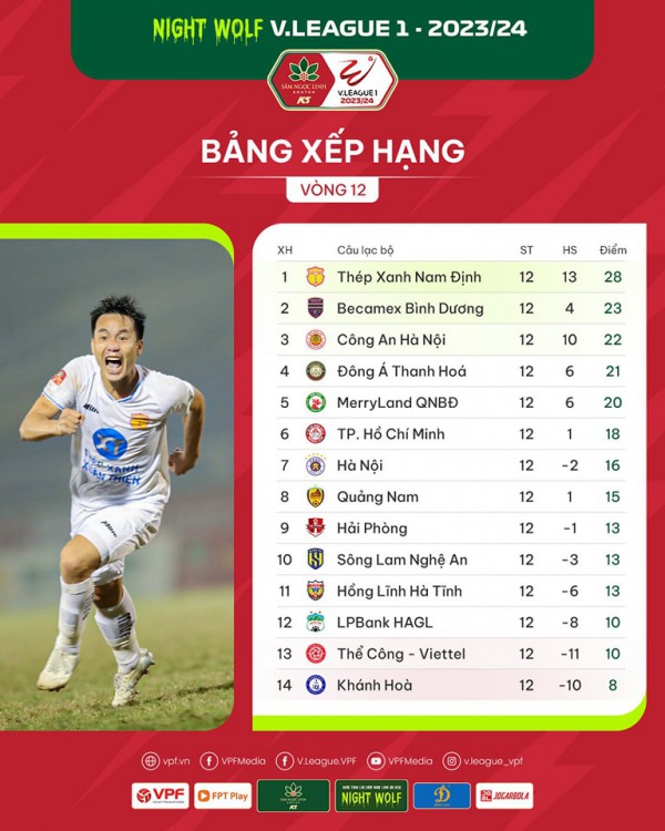 Kết quả, BXH vòng 12 V.League: Thép Xanh Nam Định tiếp tục giữ ngôi đầu