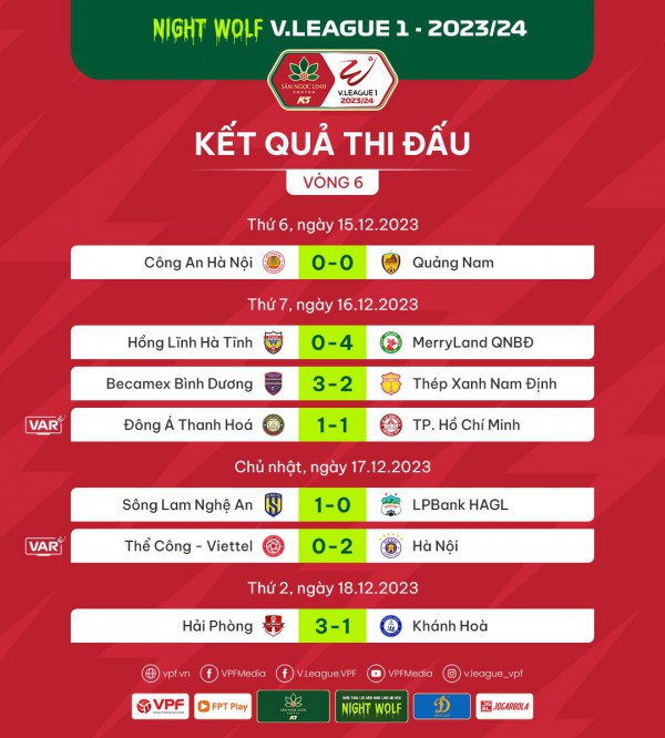 Kết quả, BXH vòng 6 V.League: B.Bình Dương chiếm ngôi đầu bảng