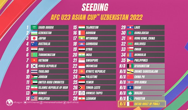 Kết quả bốc thăm Vòng loại U23 châu Á 2024: Việt Nam cùng bảng Singapore, Yemen và Guam