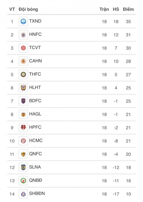 Lịch thi đấu vòng 19 V-League mới nhất: HAGL vượt núi cao, Đà Nẵng cực khó tạo địa chấn Lịch thi đấu vòng 19 V-League mới nhất: HAGL vượt núi cao, Đà Nẵng cực khó tạo địa chấn