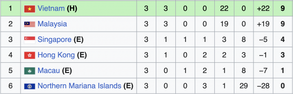 Lịch thi đấu vòng loại U.17 châu Á mới nhất: Malaysia khó đòi ngôi đầu từ Việt Nam, tại sao?