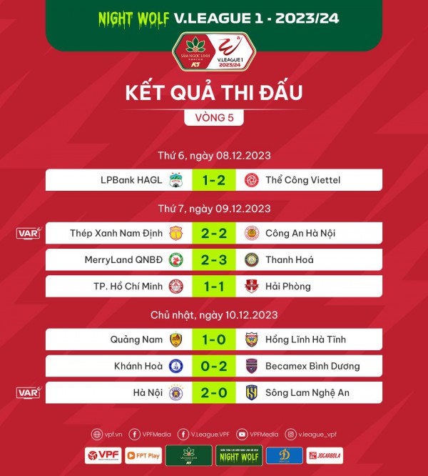 Tổng hợp vòng 5 Night Wolf V.League 1-2023/24: Nhóm đầu bảng thu hẹp khoảng cách