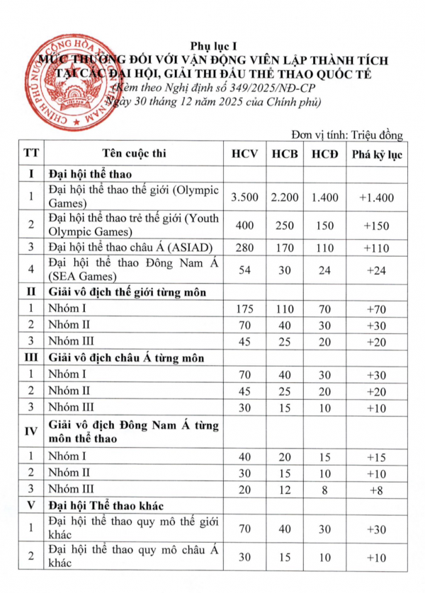 VĐV vô địch Olympic có thể nhận gần 5 tỉ đồng, chế độ và thưởng tăng mạnh