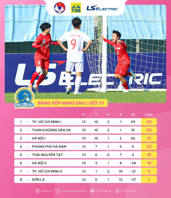 Vòng 14 giải bóng đá Nữ VĐQG – Cúp Thái Sơn Bắc 2023: Khó có bất ngờ
