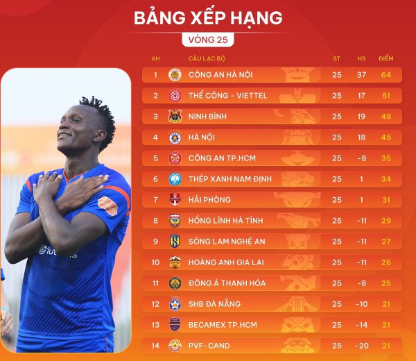 Đua trụ hạng V-League kịch tính như phim hành động: Cựu vương Đà Nẵng nắm lợi thế