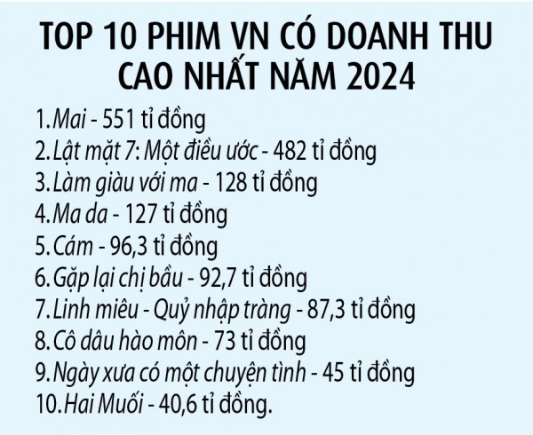 Kỳ vọng gì ở điện ảnh Việt năm 2025?