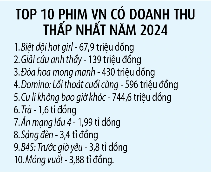 Kỳ vọng gì ở điện ảnh Việt năm 2025?