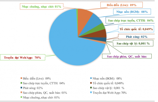 Một nhạc sĩ nhận hơn 4 tỉ đồng tiền tác quyền trong năm 2025