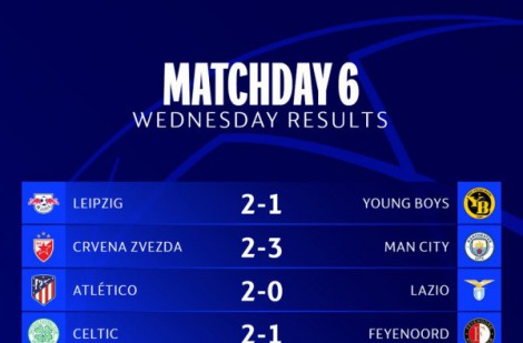 Kết quả UEFA Champions League sáng 14/12: Man City và Real toàn thắng ở vòng bảng