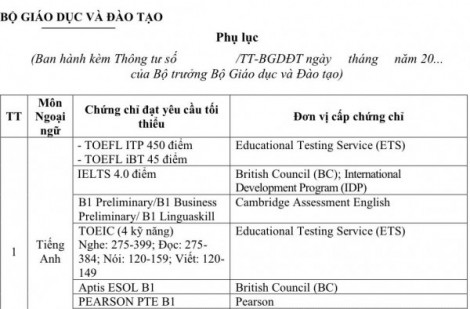 Dự kiến bổ sung chứng chỉ được miễn thi ngoại ngữ tốt nghiệp THPT