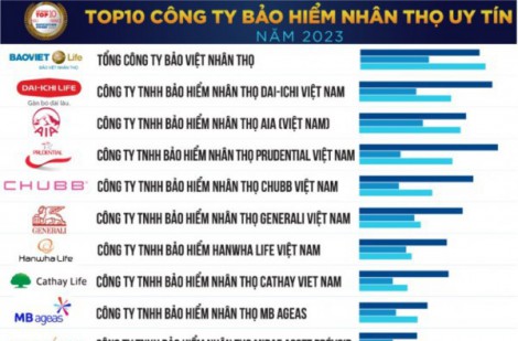 Manulife Việt Nam rớt khỏi Top 10 công ty bảo hiểm nhân thọ uy tín năm 2023