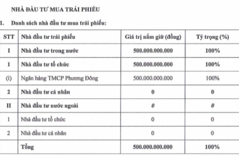 Ngân hàng OCB mua trọn lô trái phiếu 500 tỷ đồng của Nam Long