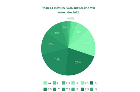 Điểm trung bình IELTS của người Việt Nam là 6.2