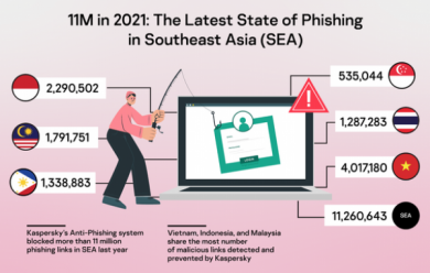 Doanh nghiệp Việt bị tấn công lừa đảo qua email nhiều nhất Đông Nam Á