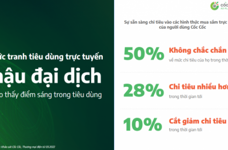 Xu hướng tiêu dùng Việt Nam 2022: Mua sắm trực tuyến, thanh toán không tiền mặt tăng mạnh
