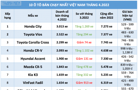 10 ô tô bán chạy nhất Việt Nam tháng 4.2022