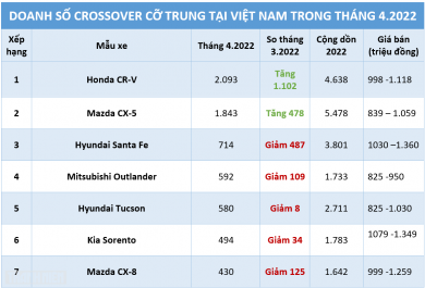Honda CR-V bất ngờ dẫn đầu phân khúc crossover cỡ trung tại Việt Nam