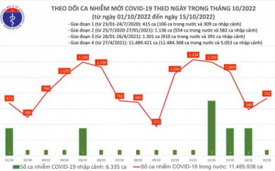 Ngày 15/10: Số ca mắc COVID-19 tăng lên 732, không có bệnh nhân tử vong