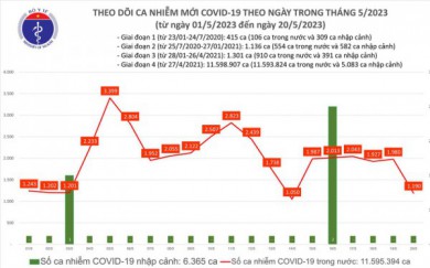 Ngày 20/5: Thêm 1.190 ca mắc COVID-19 mới; 1 bệnh nhân tử vong tại Tây Ninh