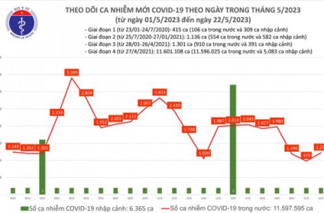 Ngày 22/5: Cả nước ghi nhận 1.222 ca mắc COVID-19; 1 bệnh nhân tử vong tại Hà Nội