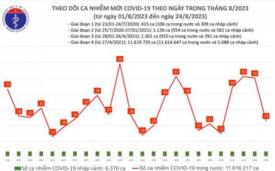Ngày 24/8, số người mắc COVID-19 mới giảm còn 23 ca