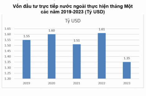 Dự án FDI mới vào Việt Nam tiếp tục tăng