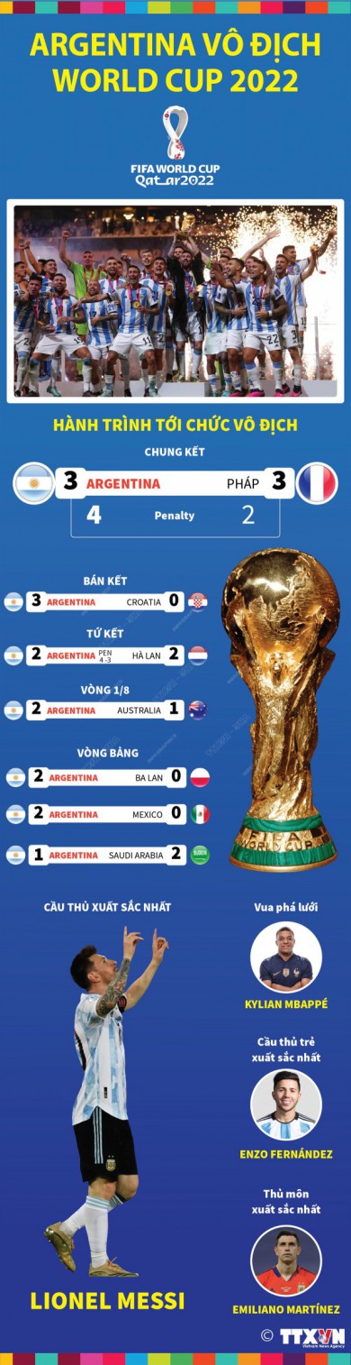 Những thống kê thú vị về World Cup 2022