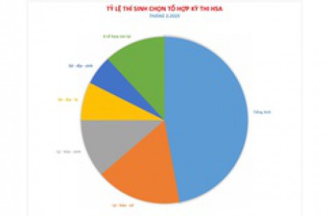 Thi đánh giá năng lực HSA: Gần nửa thí sinh chọn tiếng Anh