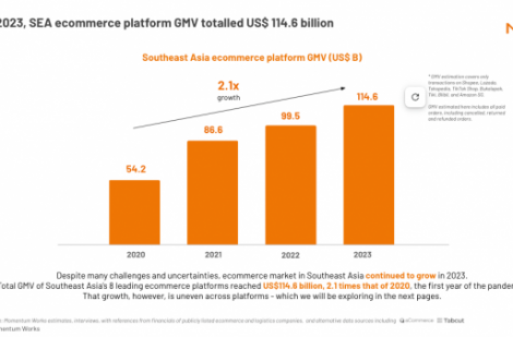 TikTok Shop “chia lại” thị phần thương mại điện tử Đông Nam Á
