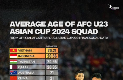 U.23 Việt Nam xếp đầu thống kê đặc biệt nhất giải U.23 châu Á