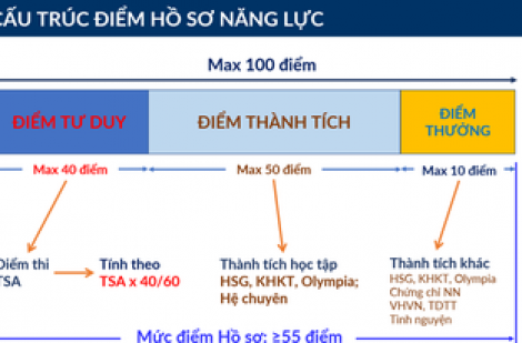 ĐH Bách khoa Hà Nội đưa điểm tư duy TSA vào xét tuyển tài năng
